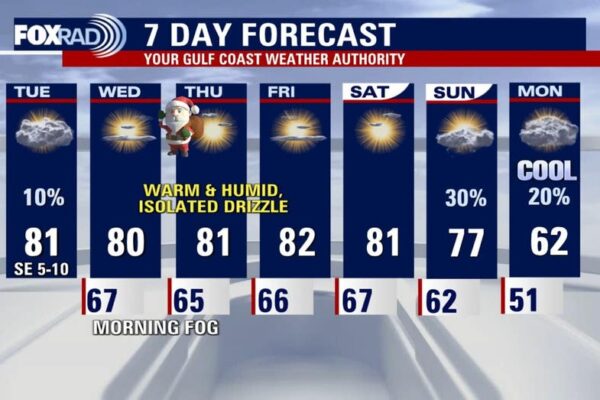 Houston Weather Forecast: Warm Temperatures in the 80s This Tuesday and Continued Mild Weather Leading Up to Christmas