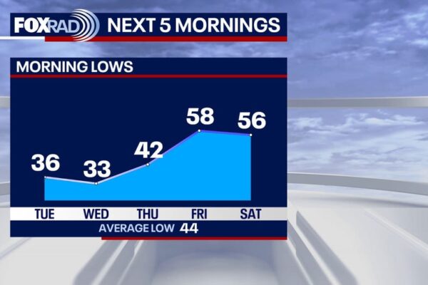 Houston Weather Update: Cold Front and Wind Advisory Kicking Off the Week