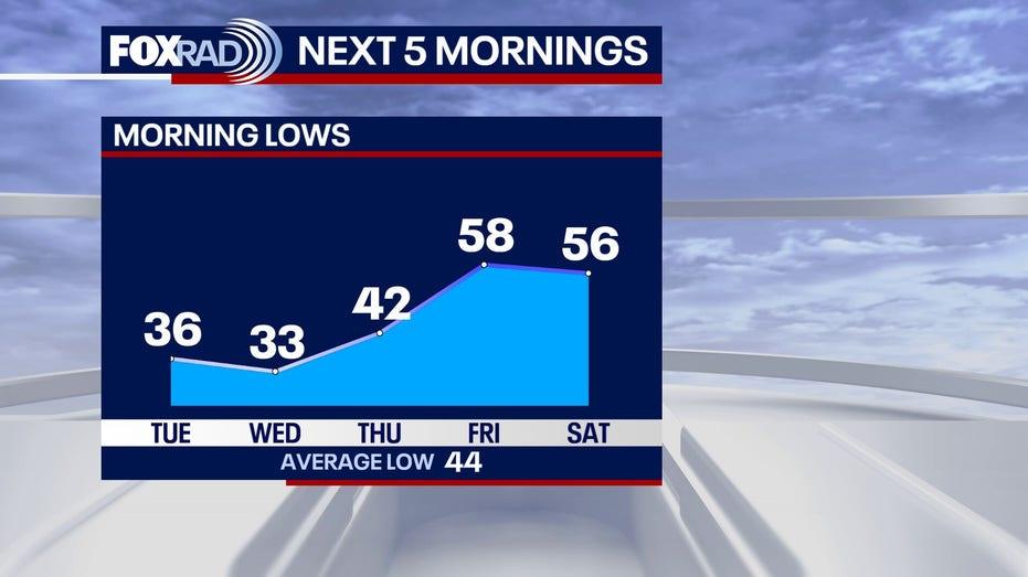 Houston Weather Update: Cold Front and Wind Advisory Kicking Off the Week