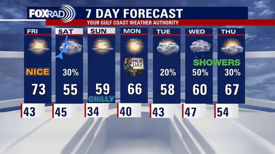Houston Weather Update: Enjoy a Brief Warm Up on Friday Before a Chilly Weekend Ahead