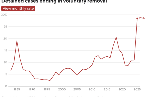 Record High in Voluntary Departures as Detained Immigrants Face Diminished Hope