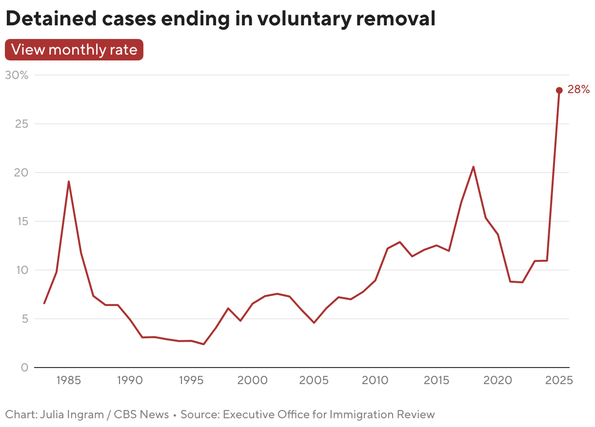 Record High in Voluntary Departures as Detained Immigrants Face Diminished Hope