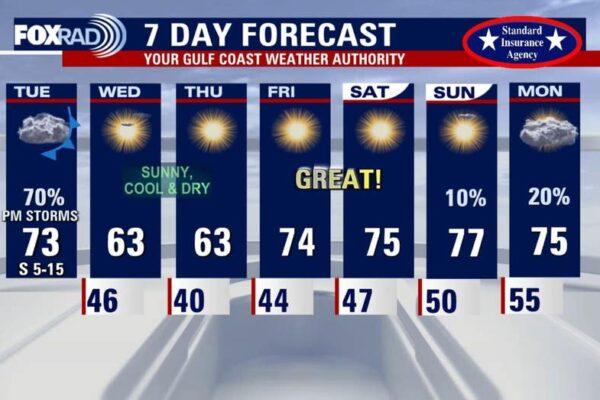 Enjoy a Pleasant Tuesday in Houston with Scattered Showers and Storms Ahead
