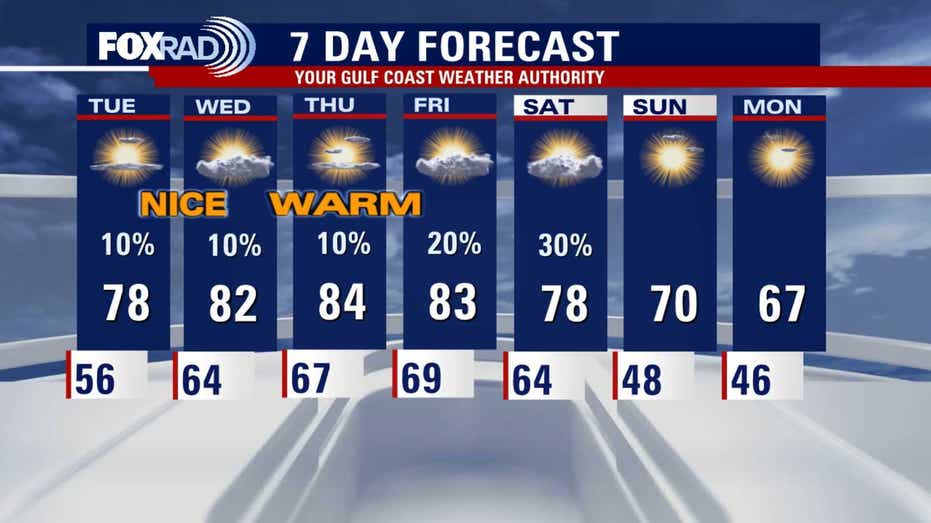 Houston Weather Update: Warming Trend Ahead with Morning Drizzles
