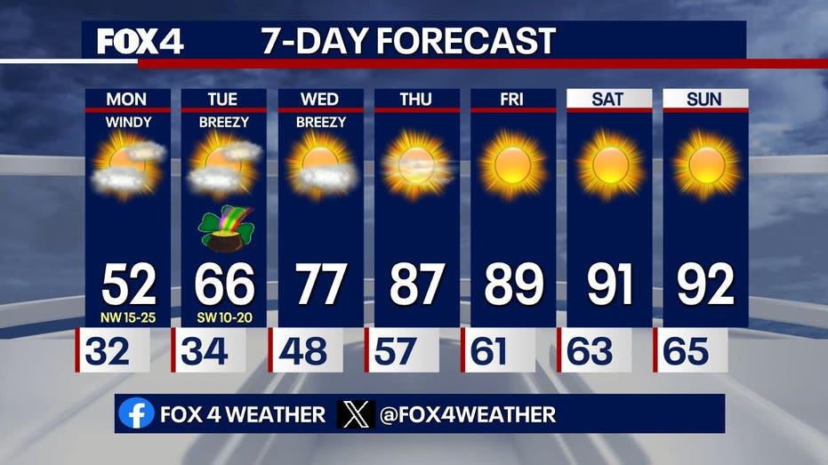 Dallas Weather Alert: Sudden Temperature Plunge After Strong Winds and High Fire Risk