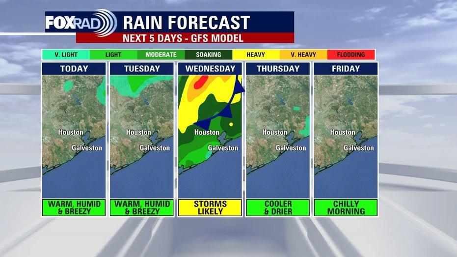 Houston Weather Forecast: Warm and Humid Tuesday Before Stormy Conditions on Wednesday