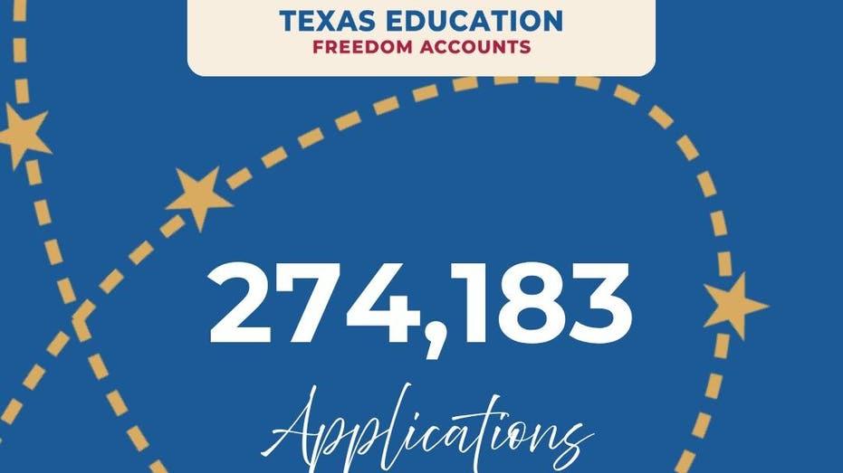 Surge in Texas School Voucher Applications Exceeds 274,000 as Deadline Approaches