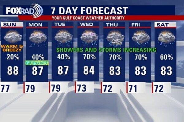Houston Weather Update: Increasing Humidity Ahead of Next Week's Rain Forecast