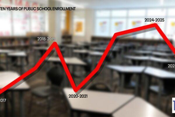 Texas School Enrollment Plummets: Historic Drop Below 5.5 Million Students