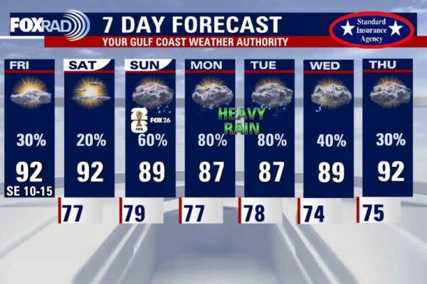 Friday's Houston Weather Forecast: Expect Hot and Humid Conditions
