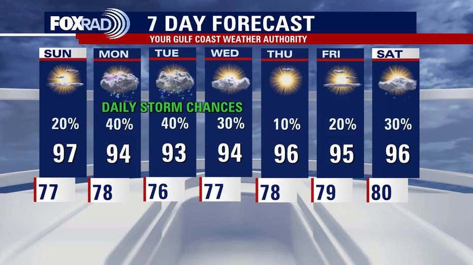 Houston Weather Forecast: Expect Continuing Hot and Humid Conditions This Sunday