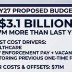 Harris County Considers $3.1 Billion Budget: Key Discussions on Tax Cuts and Property Taxes