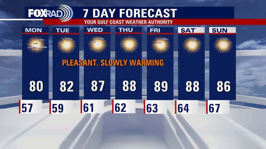 Houston Weather Update: Gradual Warm Up Expected This Week